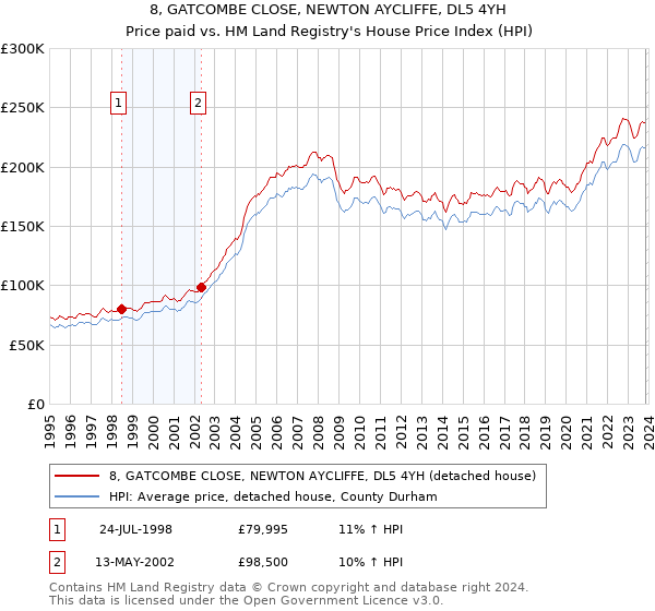 8, GATCOMBE CLOSE, NEWTON AYCLIFFE, DL5 4YH: Price paid vs HM Land Registry's House Price Index