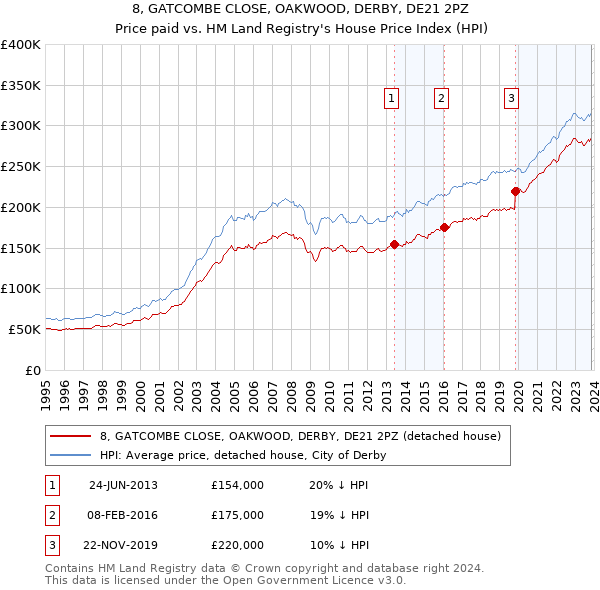 8, GATCOMBE CLOSE, OAKWOOD, DERBY, DE21 2PZ: Price paid vs HM Land Registry's House Price Index