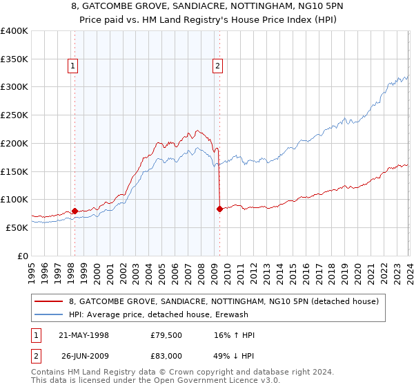 8, GATCOMBE GROVE, SANDIACRE, NOTTINGHAM, NG10 5PN: Price paid vs HM Land Registry's House Price Index