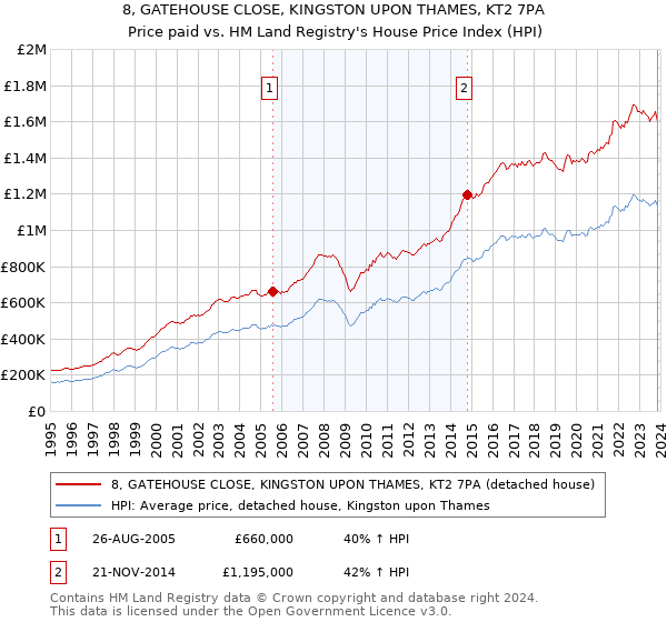 8, GATEHOUSE CLOSE, KINGSTON UPON THAMES, KT2 7PA: Price paid vs HM Land Registry's House Price Index