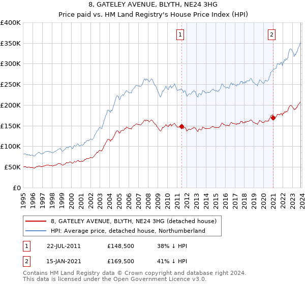 8, GATELEY AVENUE, BLYTH, NE24 3HG: Price paid vs HM Land Registry's House Price Index