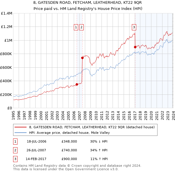 8, GATESDEN ROAD, FETCHAM, LEATHERHEAD, KT22 9QR: Price paid vs HM Land Registry's House Price Index