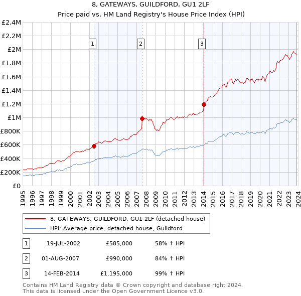 8, GATEWAYS, GUILDFORD, GU1 2LF: Price paid vs HM Land Registry's House Price Index