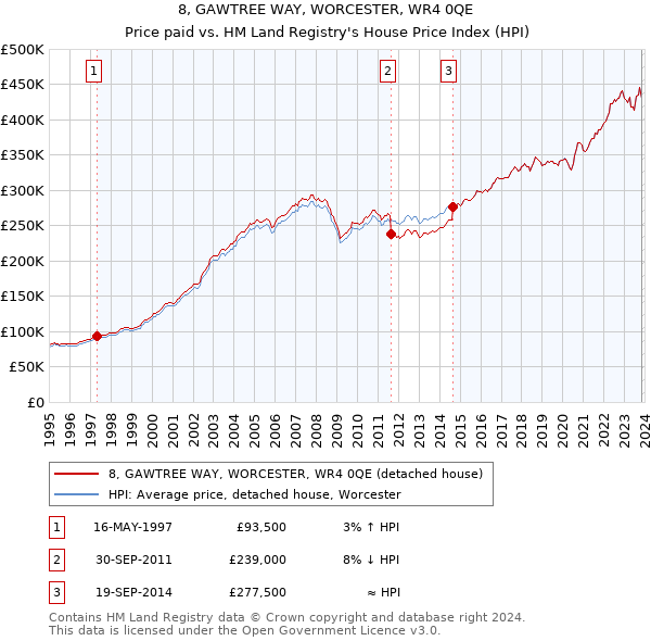 8, GAWTREE WAY, WORCESTER, WR4 0QE: Price paid vs HM Land Registry's House Price Index