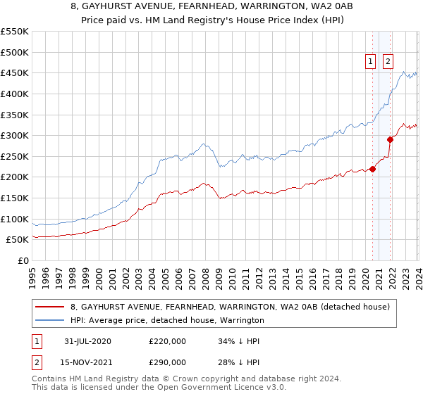 8, GAYHURST AVENUE, FEARNHEAD, WARRINGTON, WA2 0AB: Price paid vs HM Land Registry's House Price Index