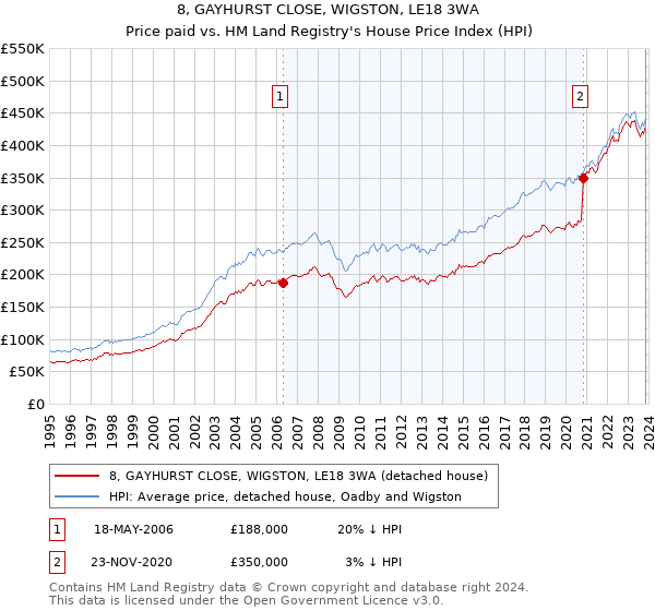8, GAYHURST CLOSE, WIGSTON, LE18 3WA: Price paid vs HM Land Registry's House Price Index