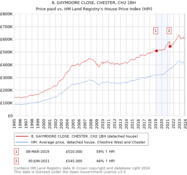 8, GAYMOORE CLOSE, CHESTER, CH2 1BH: Price paid vs HM Land Registry's House Price Index