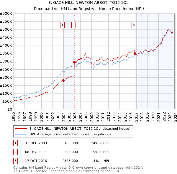 8, GAZE HILL, NEWTON ABBOT, TQ12 1QL: Price paid vs HM Land Registry's House Price Index