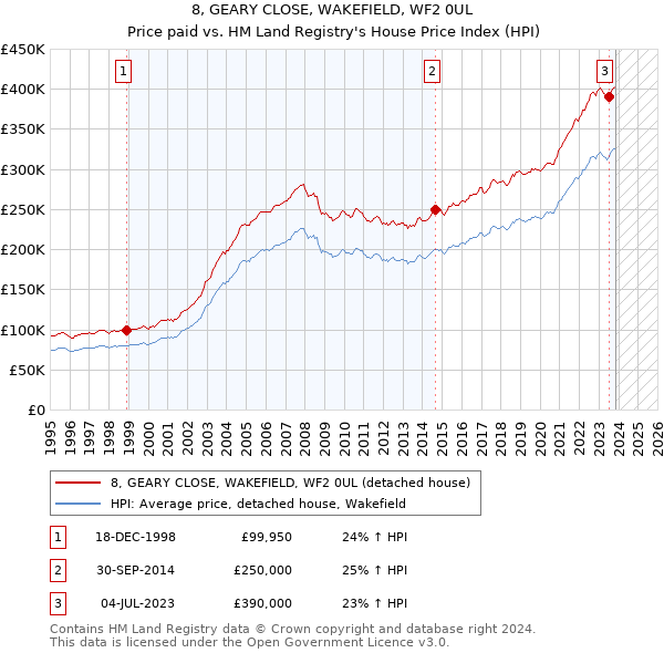 8, GEARY CLOSE, WAKEFIELD, WF2 0UL: Price paid vs HM Land Registry's House Price Index
