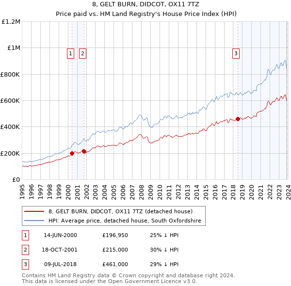 8, GELT BURN, DIDCOT, OX11 7TZ: Price paid vs HM Land Registry's House Price Index