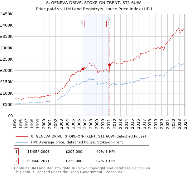8, GENEVA DRIVE, STOKE-ON-TRENT, ST1 6UW: Price paid vs HM Land Registry's House Price Index