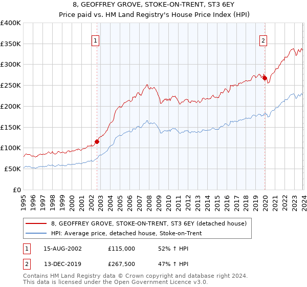8, GEOFFREY GROVE, STOKE-ON-TRENT, ST3 6EY: Price paid vs HM Land Registry's House Price Index
