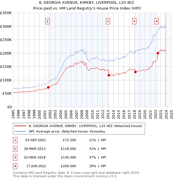 8, GEORGIA AVENUE, KIRKBY, LIVERPOOL, L33 4EZ: Price paid vs HM Land Registry's House Price Index