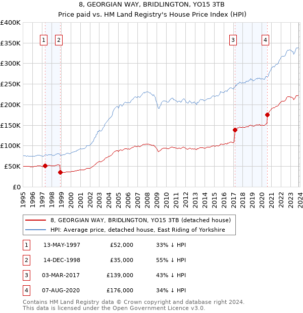 8, GEORGIAN WAY, BRIDLINGTON, YO15 3TB: Price paid vs HM Land Registry's House Price Index