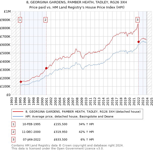 8, GEORGINA GARDENS, PAMBER HEATH, TADLEY, RG26 3XH: Price paid vs HM Land Registry's House Price Index