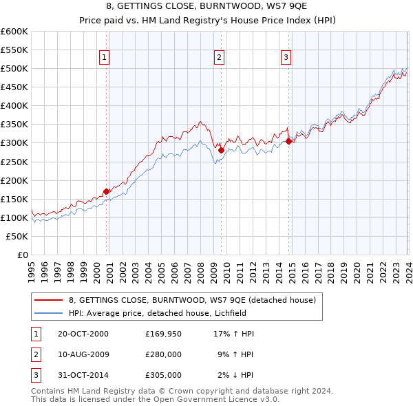 8, GETTINGS CLOSE, BURNTWOOD, WS7 9QE: Price paid vs HM Land Registry's House Price Index