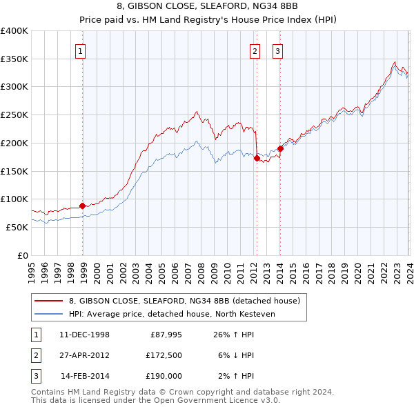 8, GIBSON CLOSE, SLEAFORD, NG34 8BB: Price paid vs HM Land Registry's House Price Index