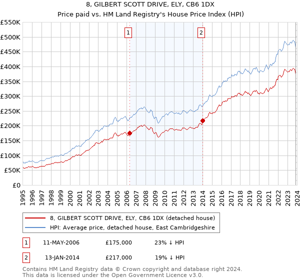 8, GILBERT SCOTT DRIVE, ELY, CB6 1DX: Price paid vs HM Land Registry's House Price Index