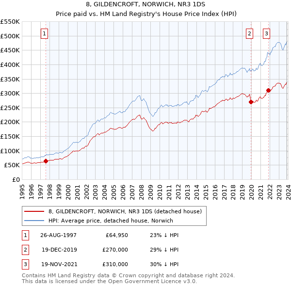 8, GILDENCROFT, NORWICH, NR3 1DS: Price paid vs HM Land Registry's House Price Index
