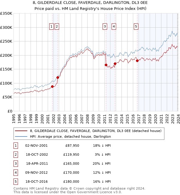 8, GILDERDALE CLOSE, FAVERDALE, DARLINGTON, DL3 0EE: Price paid vs HM Land Registry's House Price Index