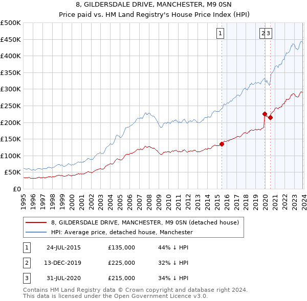 8, GILDERSDALE DRIVE, MANCHESTER, M9 0SN: Price paid vs HM Land Registry's House Price Index
