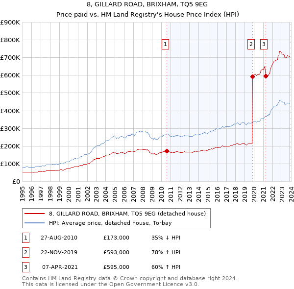 8, GILLARD ROAD, BRIXHAM, TQ5 9EG: Price paid vs HM Land Registry's House Price Index