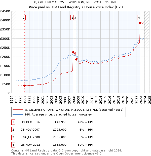 8, GILLENEY GROVE, WHISTON, PRESCOT, L35 7NL: Price paid vs HM Land Registry's House Price Index