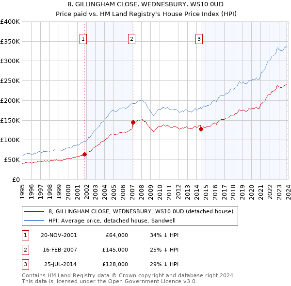 8, GILLINGHAM CLOSE, WEDNESBURY, WS10 0UD: Price paid vs HM Land Registry's House Price Index