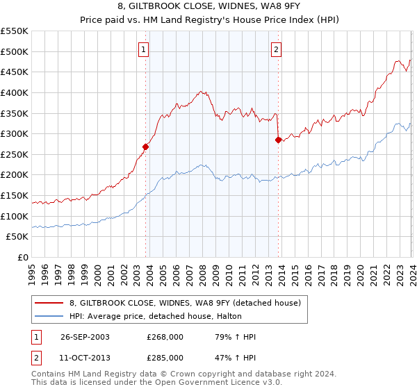 8, GILTBROOK CLOSE, WIDNES, WA8 9FY: Price paid vs HM Land Registry's House Price Index