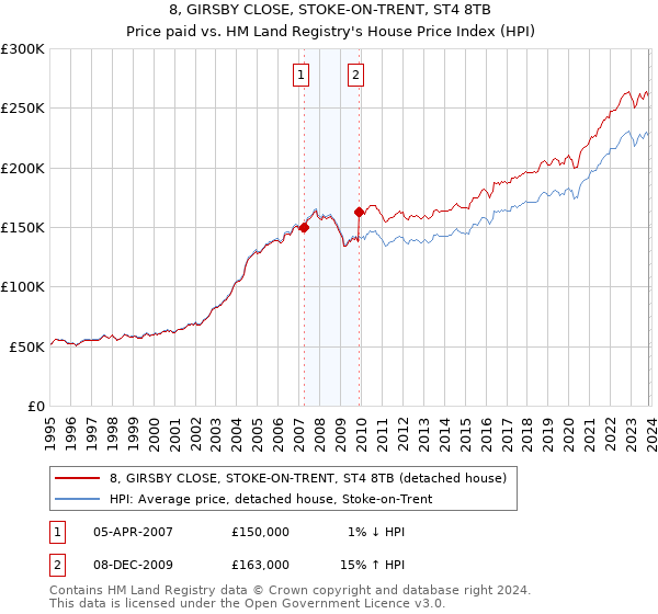 8, GIRSBY CLOSE, STOKE-ON-TRENT, ST4 8TB: Price paid vs HM Land Registry's House Price Index