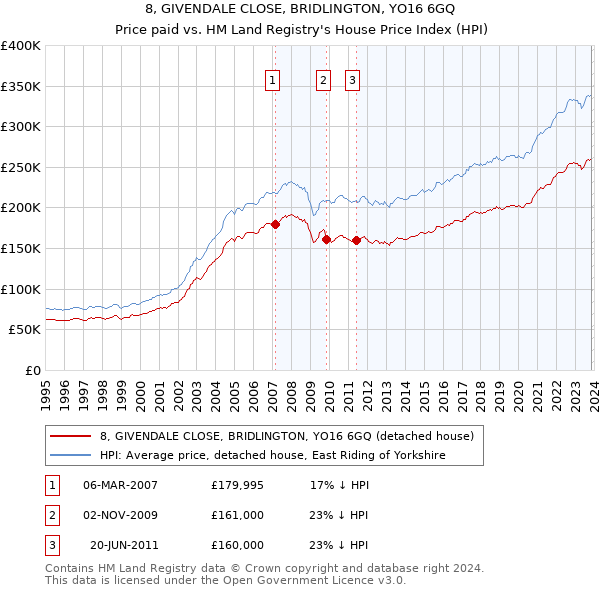 8, GIVENDALE CLOSE, BRIDLINGTON, YO16 6GQ: Price paid vs HM Land Registry's House Price Index