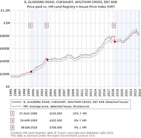8, GLADDING ROAD, CHESHUNT, WALTHAM CROSS, EN7 6XB: Price paid vs HM Land Registry's House Price Index