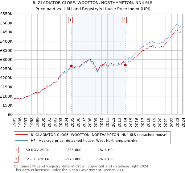 8, GLADIATOR CLOSE, WOOTTON, NORTHAMPTON, NN4 6LS: Price paid vs HM Land Registry's House Price Index