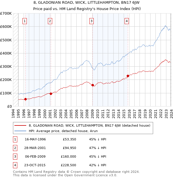 8, GLADONIAN ROAD, WICK, LITTLEHAMPTON, BN17 6JW: Price paid vs HM Land Registry's House Price Index