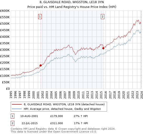 8, GLAISDALE ROAD, WIGSTON, LE18 3YN: Price paid vs HM Land Registry's House Price Index