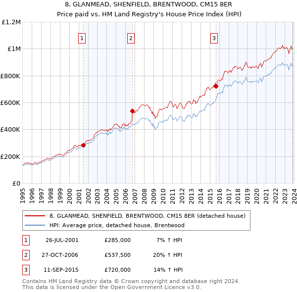 8, GLANMEAD, SHENFIELD, BRENTWOOD, CM15 8ER: Price paid vs HM Land Registry's House Price Index