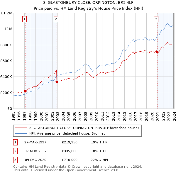 8, GLASTONBURY CLOSE, ORPINGTON, BR5 4LF: Price paid vs HM Land Registry's House Price Index