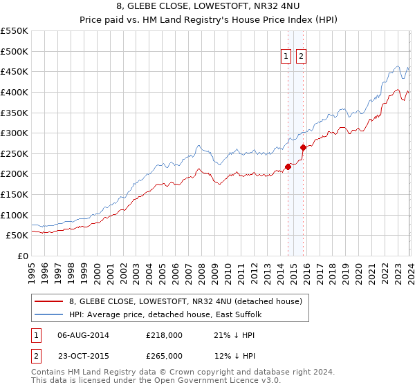 8, GLEBE CLOSE, LOWESTOFT, NR32 4NU: Price paid vs HM Land Registry's House Price Index