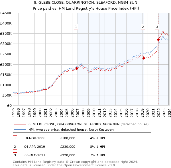 8, GLEBE CLOSE, QUARRINGTON, SLEAFORD, NG34 8UN: Price paid vs HM Land Registry's House Price Index