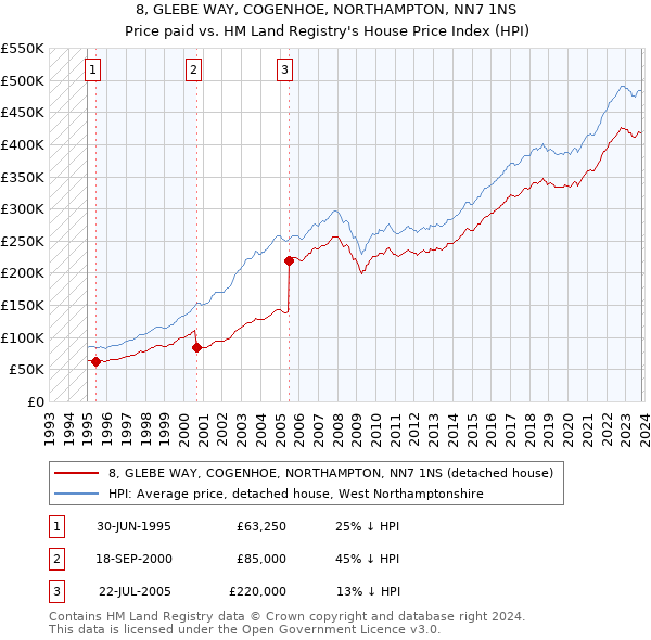 8, GLEBE WAY, COGENHOE, NORTHAMPTON, NN7 1NS: Price paid vs HM Land Registry's House Price Index