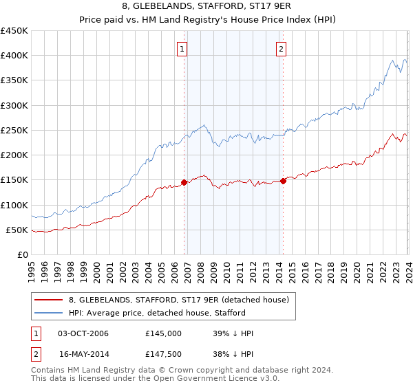 8, GLEBELANDS, STAFFORD, ST17 9ER: Price paid vs HM Land Registry's House Price Index