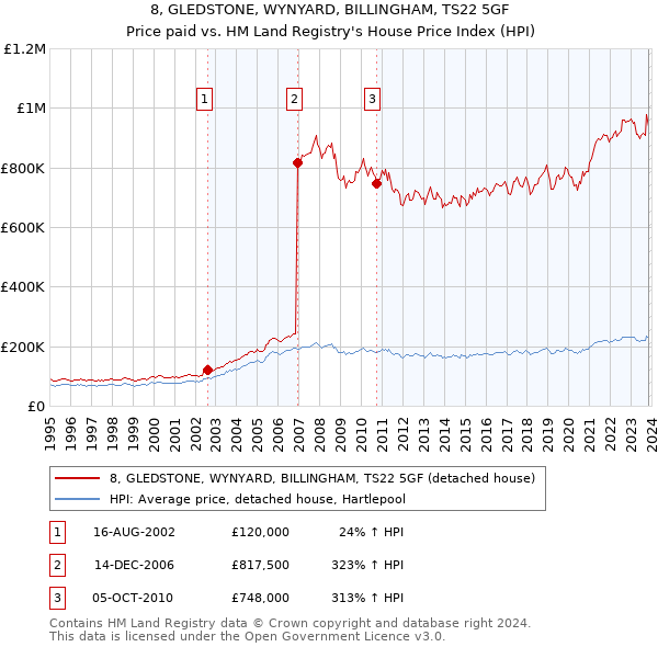 8, GLEDSTONE, WYNYARD, BILLINGHAM, TS22 5GF: Price paid vs HM Land Registry's House Price Index