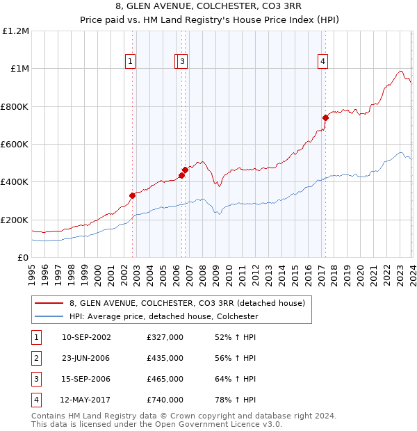 8, GLEN AVENUE, COLCHESTER, CO3 3RR: Price paid vs HM Land Registry's House Price Index