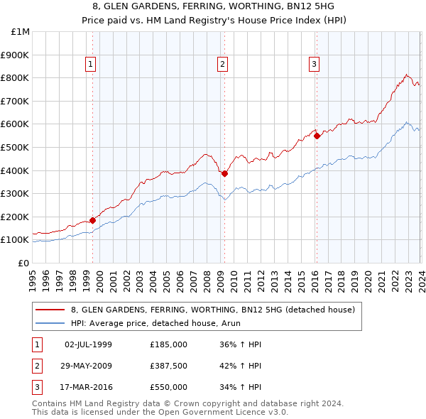 8, GLEN GARDENS, FERRING, WORTHING, BN12 5HG: Price paid vs HM Land Registry's House Price Index