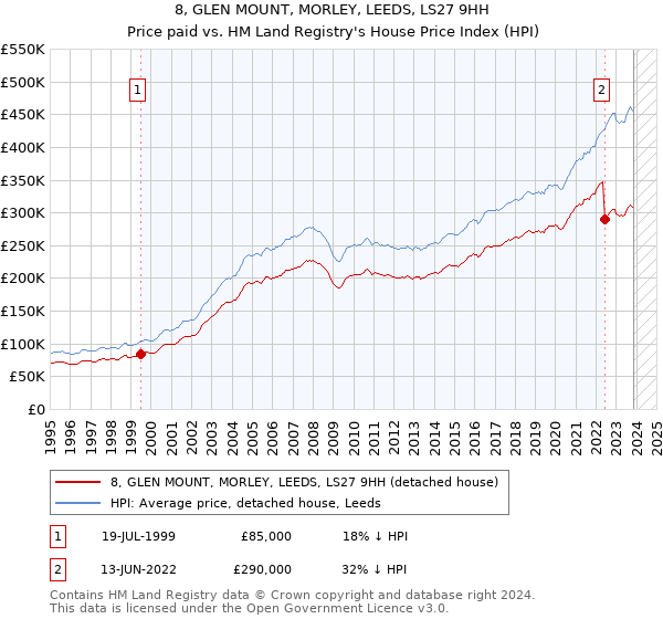 8, GLEN MOUNT, MORLEY, LEEDS, LS27 9HH: Price paid vs HM Land Registry's House Price Index