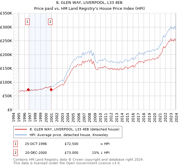 8, GLEN WAY, LIVERPOOL, L33 4EB: Price paid vs HM Land Registry's House Price Index