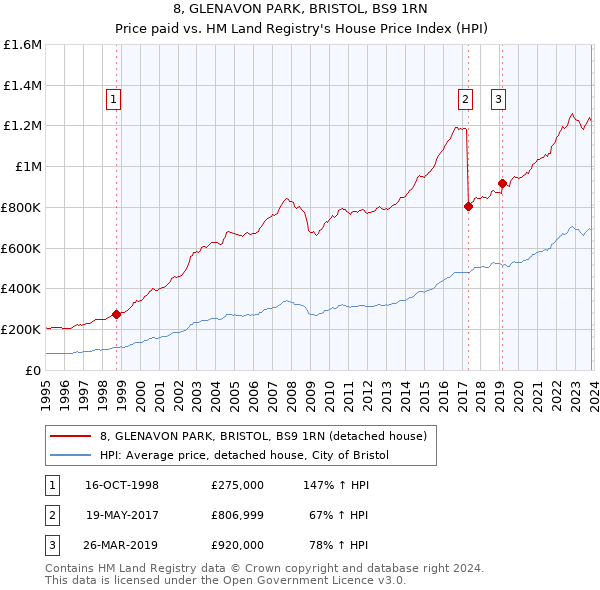 8, GLENAVON PARK, BRISTOL, BS9 1RN: Price paid vs HM Land Registry's House Price Index