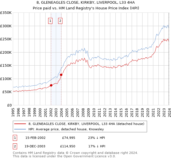 8, GLENEAGLES CLOSE, KIRKBY, LIVERPOOL, L33 4HA: Price paid vs HM Land Registry's House Price Index