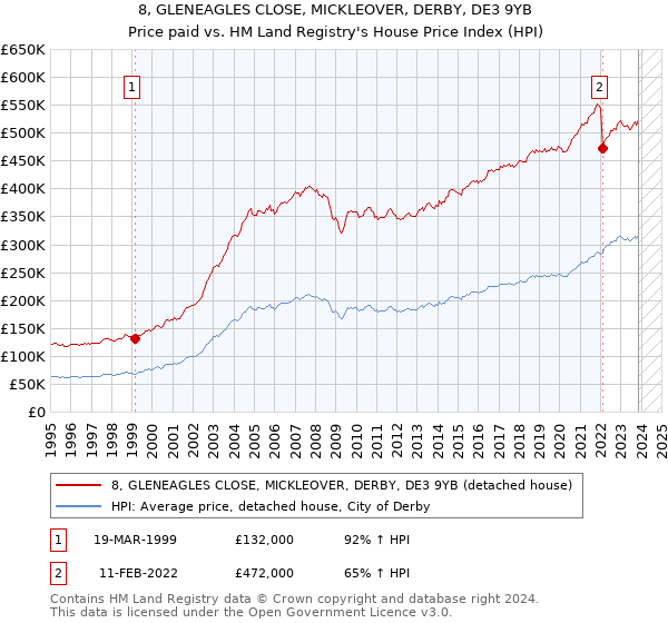 8, GLENEAGLES CLOSE, MICKLEOVER, DERBY, DE3 9YB: Price paid vs HM Land Registry's House Price Index