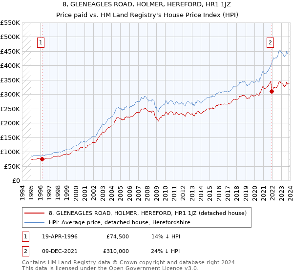 8, GLENEAGLES ROAD, HOLMER, HEREFORD, HR1 1JZ: Price paid vs HM Land Registry's House Price Index